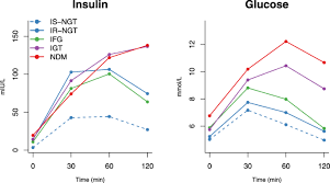 The most accurate test for insulin resistance is complicated and used mostly for research. Insulin Resistance And Systemic Metabolic Changes In Oral Glucose Tolerance Test In 5340 Individuals An Interventional Study Bmc Medicine Full Text
