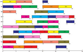 Gantt Chart Of Problem 1 With Two Objectives Download