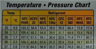 12 Right Air Conditioner Pressure Temperature Chart