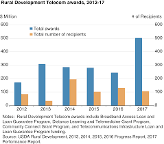 Usda Ers Rural Development