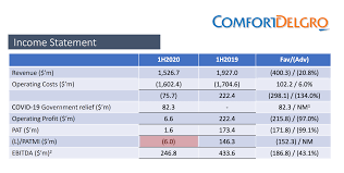 13 things to know about comfortdelgro before you invest. Comfortdelgro Phillip Securities 2020 08 17 Bottomed Out Sginvestors Io Where Sg Investors Share
