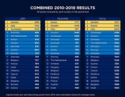 Ποιος κέρδισε, σε ποια θέση η ελλάδα. Combined 2010 2019 Results Total Jury Televote Points Received In The Finals By Each Country Full List Of All Countri Eurovision Eurovision Song Contest Jury