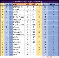 The latest table, results, stats and fixtures from the 2020/2021 premier league season. Liverpool Are Fourth In Over Expectation League Table