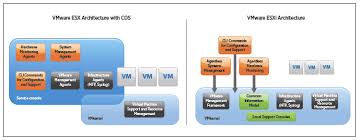 Vmware Difference Between Limitedtech