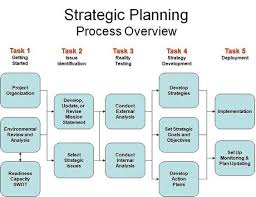 Advent Consulting Associates Strategic And Operational Business Planning Strategic Planning Process Strategic Planning Business Planning
