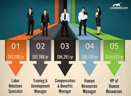 Top 5 Highest Paying Human Resource Positions Crimcheck