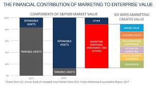 Proving The Contribution Of Marketing Investments And Assets To Enterprise Value Enterprise Value Investing Enterprise