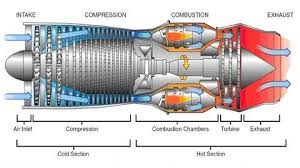 Introduction To Jet Engines An Aircraft Engine Or Power Plant Produces Thrust To Propel An Aircraft Reciprocating Engi In 2020 Jet Engine Engineering Turbine Engine