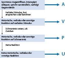 The glasgow coma scale (gcs) (table 1) is almost universally used in emergency rooms and intensive care units (icus), and is by far the most common coma scale cited in the neurosurgical literature.however, it has not been used consistently in different hospitals, and the later versions of the gcs have not been adequately tested for reliability. Normalwerte Und Scores Springerlink