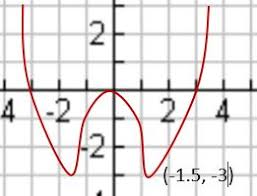 Assume That The Above Graph Is The Graph Of F 1 Create A