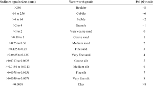 The Wentworth Grain Size Scale And Corresponding Phi Scale