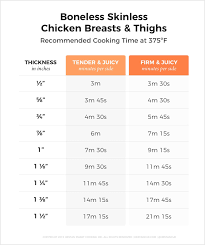 Chicken Time And Temperature Chart For The Stovetop Coolguides