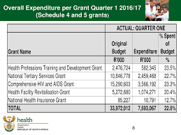 Net income rose less than 1% to $54.3 million. National Department Of Health Ppt Download