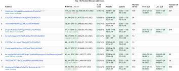 Bitinfocharts is a terribly designed website that's primary focus is to display cryptocurrency data it doesn't matter if you are a cryptocurrency trader, bitcoin miner, experienced crypto beginner, or just a. Bitinfocharts 1 Million Bitcoin Addresses Hold Over 10 000 Worth Of Bitcoin Azcoin News
