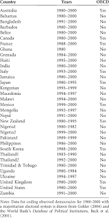 List Of All Majoritarian Democracies In Sample Download Table