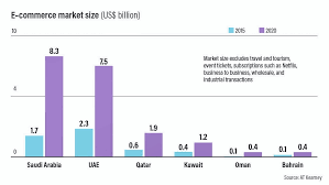 e commerce in the uae is 2017 the year it finally takes off