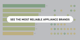 why appliance reliability matters