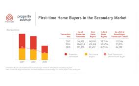 Are you going to buy a house for the first time in the year 2020? Miea Wants Extension Of Incentives For Secondary Home Buyers Free Malaysia Today Fmt