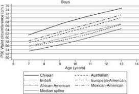 Waist Circumference Percentiles In Children And Adolescents