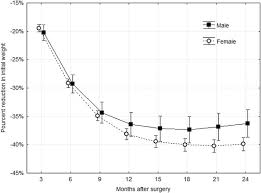 I hope all is well. Weight Loss And Quality Of Life After Bariatric Surgery A 2 Year Longitudinal Study Surgery For Obesity And Related Diseases