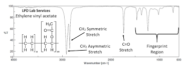 What use is a spectrum? Ftir Fourier Transform Infra Red Spectrophotometer Ftir Microscope Applications
