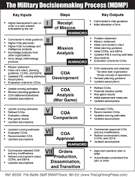 Execute is the training conducted to standard? About The Military Decisionmaking Process Mdmp The Lightning Press Smartbooks