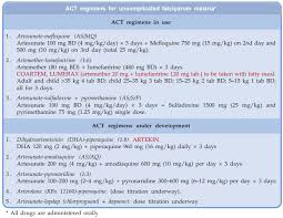 Travel to india is very popular and rewarding with stunning if not then read on as the following sections contain information on the risk of malaria in india, what xifaxanta contains rifamixin, which is an antibiotic treatment for travellers diarrhoea. Artemisinin Based Combination Therapy Act Pharmacology Therapeutic Uses Pharmacological Actions Classifications Mechanism Of Action