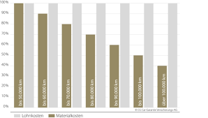Sind sie kein mitglied in einem automobilclub und haben sie keinen schutzbrief von der versicherung, müssen sie die kosten für das abschleppen selbst tragen. Leistungen Autohaus Staiger