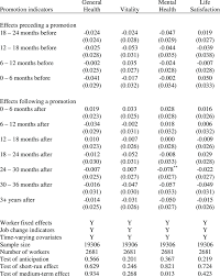 World health summit offiziell eröffnet worden. Estimated Effects Of Promotions On Health And Wellbeing From Download Scientific Diagram