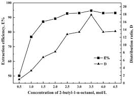 Here the latitude, longitude and the gps coordinates of 51.5074° n. Recovery Of Boric Acid From Salt Lake Brines By Solvent Extraction With 2 Butyl 1 N Octanol Sciencedirect
