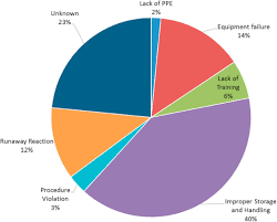 The most important part of working in a lab is ensuring you are fully aware of what you are working with and even when all safety precautions are in place, accidents can still happen, which is why it's essential to have a well stocked first aid kit and know. Analysis Of Laboratory Incident Database Sciencedirect