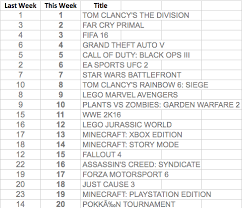 Uk Game Sales Chart April 2nd 4 One Gaming