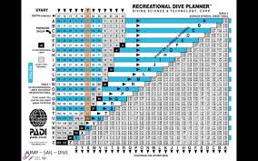 How To Use The Padi Rdp To Find The Shortest Surface Interval Between Two Dives