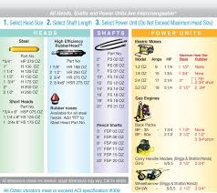 Selection Chart For Vibrator Heads Shafts And Power Units