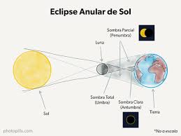 El eclipse solar ocurre cuando la luna pasa. Eclipse Solar Anular Del 14 De Octubre De 2023 La Guia Fotografica Photopills