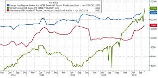 Image result for opec production