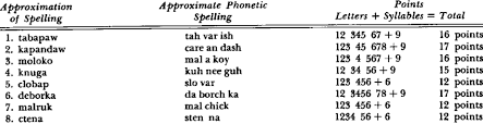 Key words as in sanity is, hit, mirror. Russian Stimulus Words Used In The Experiment Download Table