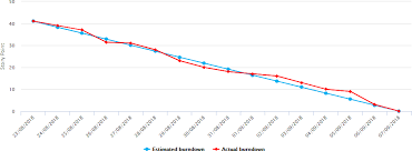 agile tutorial how to create a burndown chart