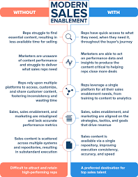 B2b Sales Enablement Your Game Plan To Repeatable High Growth Hinge Marketing Marketing Topics How To Memorize Things Buyer Journey