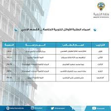 نتائج الثانوية العامة 2021 الكويت. Ù†ØªØ§Ø¦Ø¬ Ø«Ø§Ù†ÙˆÙŠØ© Ø§Ù„ÙƒÙˆÙŠØª 2021 Ù†ØªØ§Ø¦Ø¬ Ø§Ù„ØµÙ Ø§Ù„Ø«Ø§Ù†ÙŠ Ø¹Ø´Ø± Ù…Ù† Ø®Ù„Ø§Ù„ Ù…ÙˆÙ‚Ø¹ Ø§Ù„Ù…Ø±Ø¨Ø¹ Ø§Ù„Ø¥Ù„ÙƒØªØ±ÙˆÙ†ÙŠ ÙÙƒØ±Ø© Ù†ÙŠÙˆØ²