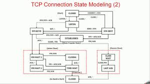 Image result for TCP state transition