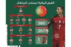 تشكيلة الموسم تنصف صلاح وتظلم محرز. Ø§Ù„Ø¨Ø±ØªØºØ§Ù„ Ø¨Ù‚ÙŠØ§Ø¯Ø© Ø±ÙˆÙ†Ø§Ù„Ø¯Ùˆ ØªØ¨Ø­Ø« Ø¹Ù† Ù…ÙØ§Ø¬Ø£Ø© ÙÙŠ Ù…ÙˆÙ†Ø¯ÙŠØ§Ù„ Ø±ÙˆØ³ÙŠØ§