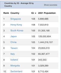 It essentially reflects how well you did on a specific test as compared to other people of your age group. Gpgt Singapore Has The Highest Average Iq In The World While Hardwarezone Forums