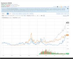 As of 2021 july 25, sunday current price of amd stock is 88.600$ and our data indicates that the asset price has been in an uptrend for the past 1 year (or since its inception). Amd Stock Price Surpasses Intel S For First Time In 15 Years Tom S Hardware