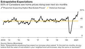 Federal reserve and trillions of dollars in congressional stimulus plans can't hold off a crash forever. 60 Of Canadians Expect Home Prices To Increase In The 6 Next Months