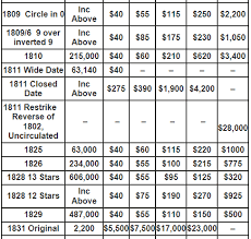 Coin Values Chart September 2019