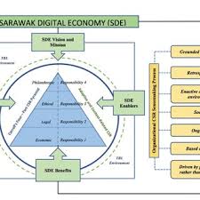 Sdec has created digital community. Pdf Sarawak Digital Economy And The Organisational Sensemaking Process Of Csr A Conceptual View