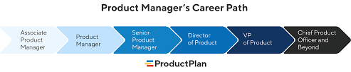 Typically a career involves a growth path which takes an individual to a higher position in the organizational hierarchy over a certain period of time. The Product Manager Career Path What Does It Look Like