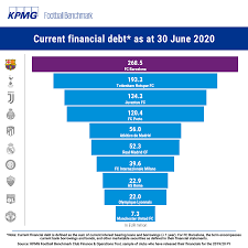 Barcelona are a club that is not only integral to the game of football but also economically to the city of when one looks at the revenue that barcelona made, this amount of debt looks appalling. Football Benchmark Covid Brings The Blaugrana The Blues