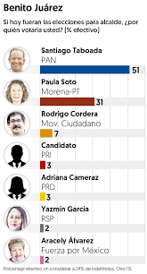 Garantizar la vida y seguridad de los mexicanos de cara a la elección, agregó. Elecciones Cdmx 2021 Empate Estadistico En Coyoacan Tlalpan Y Miguel Hidalgo El Financiero